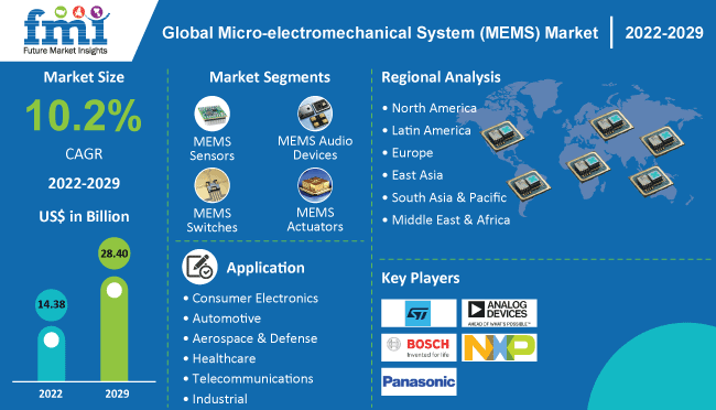Micro-electromechanical System (MEMS) Market