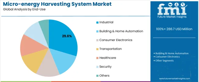 Micro Energy Harvesting System Market Analysis By End Use