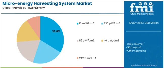 Micro Energy Harvesting System Market Analysis By Power Density