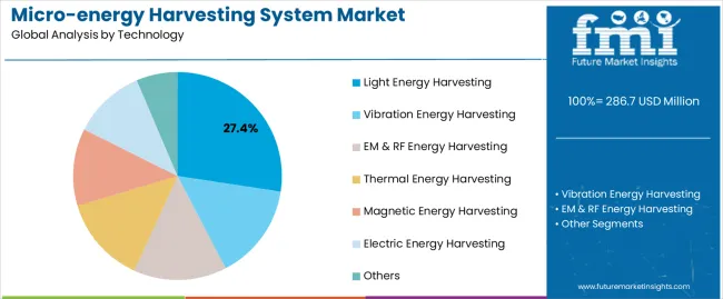 Micro Energy Harvesting System Market Analysis By Technology