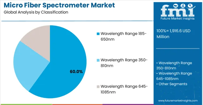 Micro Fiber Spectrometer Market Analysis By Classification