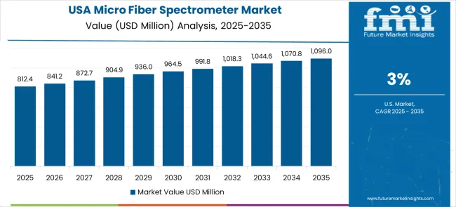 Micro Fiber Spectrometer Market Country Value Analysis