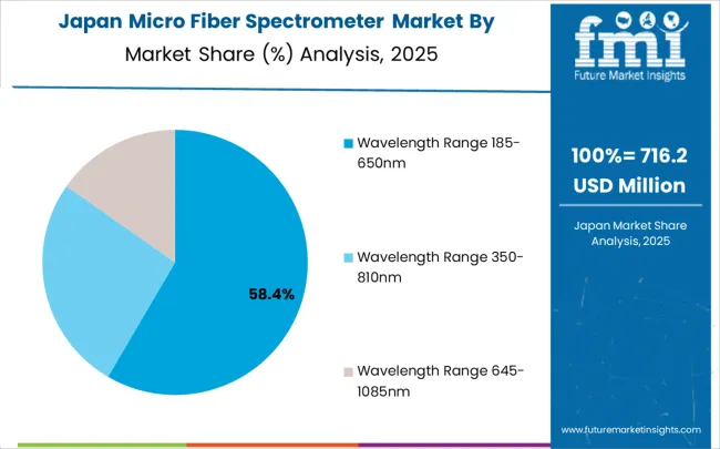 Micro Fiber Spectrometer Market Japan Market Share Analysis By Classification
