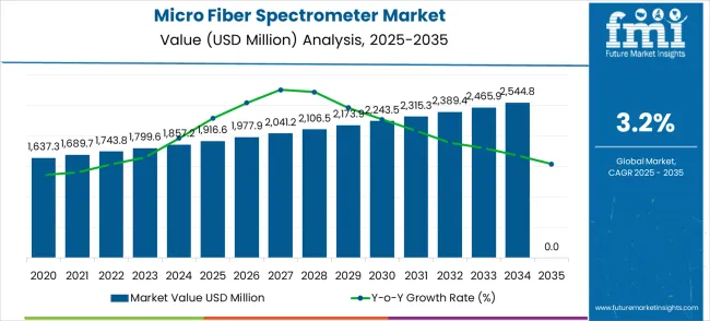 Micro Fiber Spectrometer Market Market Value Analysis