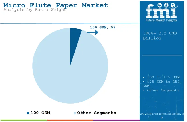 Micro Flute Paper Market Analysis By Basic Weight
