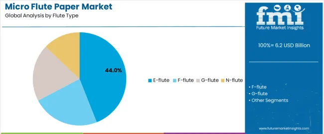 Micro Flute Paper Market Analysis By Flute Type Micro Flute Paper Market Analysis By Flute Type