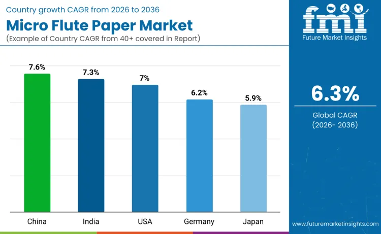 Micro Flute Paper Market By Country