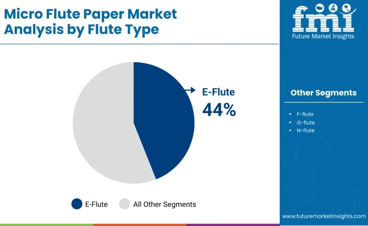 Micro Flute Paper Market By Flute Type