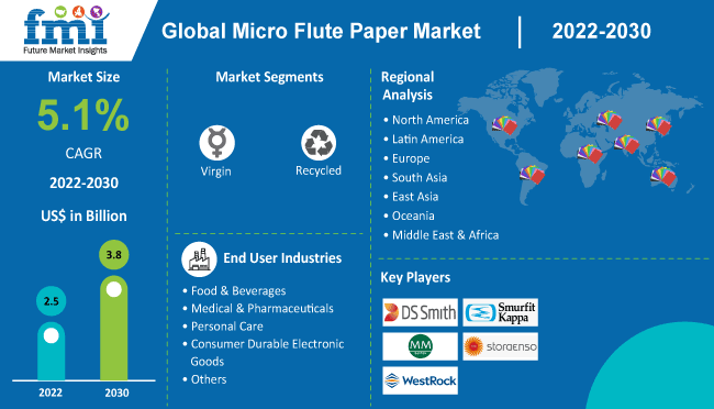 Micro Flute Paper Market