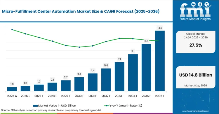 Micro Fulfillment Center Automation Market Value Analysis Micro Fulfillment Center Automation Market Value Analysis