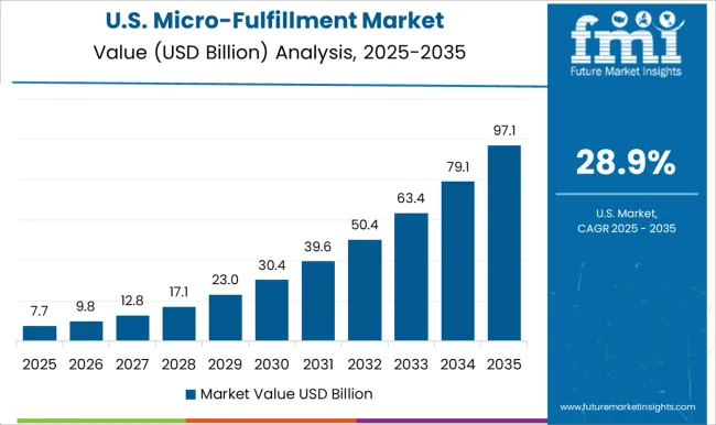 Micro Fulfillment Market Country Value Analysis