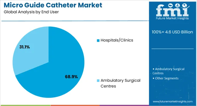 Micro Guide Catheter Market Analysis By End User