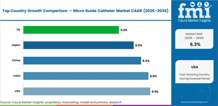 Micro Guide Catheter Market Cagr Analysis By Country
