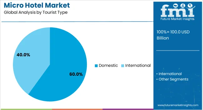Micro Hotel Market Analysis By Tourist Type Micro Hotel Market Analysis By Tourist Type