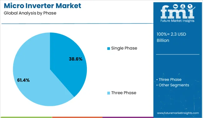 Micro Inverter Market Analysis By Phase