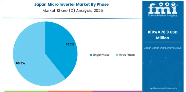 Micro Inverter Market Japan Market Share Analysis By Phase