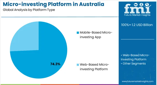 Micro Investing Platform In Australia Analysis By Platform Type