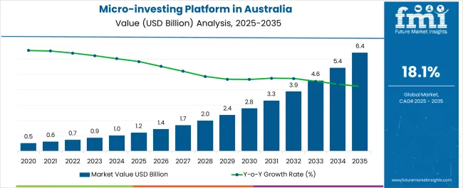 Micro Investing Platform In Australia Market Value Analysis
