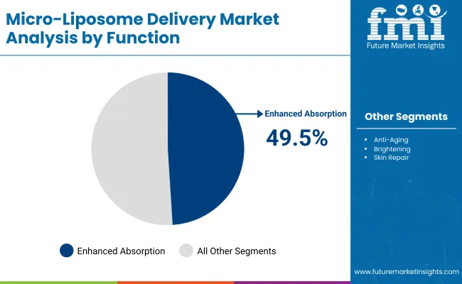 Micro Liposome Delivery Market By Function