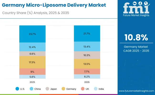Micro Liposome Delivery Market Germany