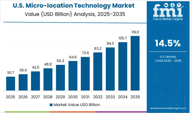 Micro Location Technology Market Country Value Analysis