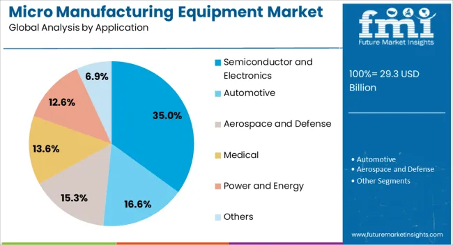 Micro Manufacturing Equipment Market Analysis By Application