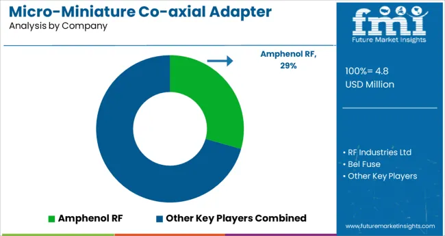 Micro Miniature Co Axial Adapter Market Analysis By Company