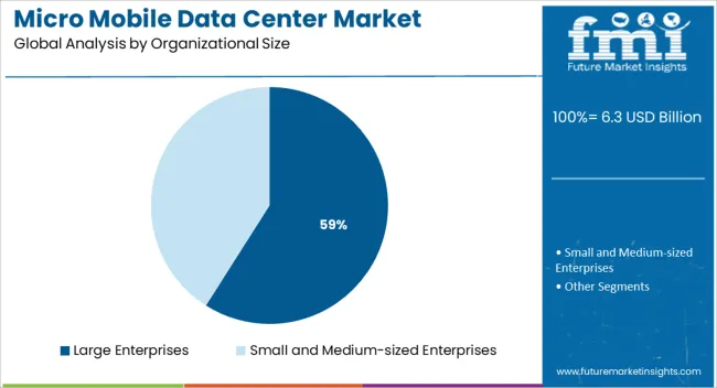 Micro Mobile Data Center Market Analysis By Organizational Size