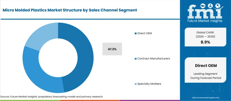 Micro Molded Plastics Market Analysis By Sales Channel Micro Molded Plastics Market Analysis By Sales Channel