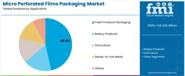 Micro Perforated Films Packaging Market Analysis By Application