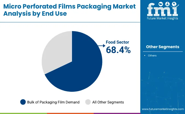 Micro Perforated Films Packaging Market Analysis By End Use
