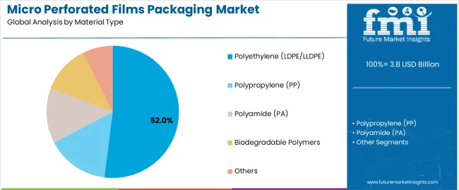 Micro Perforated Films Packaging Market Analysis By Material Type