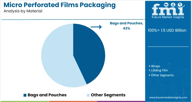 Micro Perforated Films Packaging Market Analysis By Material