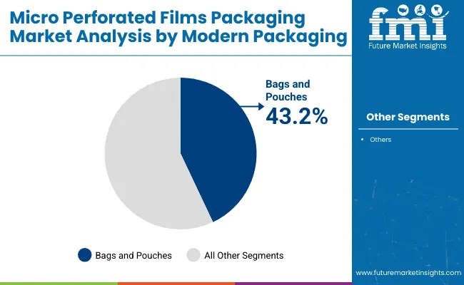 Micro Perforated Films Packaging Market Analysis By Modern Packaging