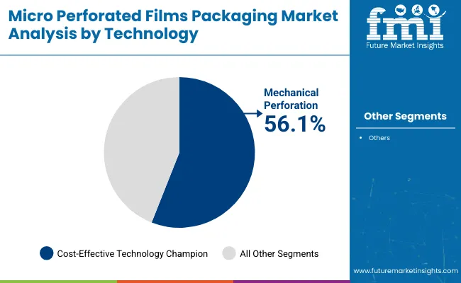 Micro Perforated Films Packaging Market Analysis By Technology