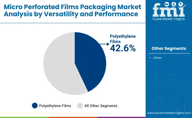 Micro Perforated Films Packaging Market Analysis By Versatility And Performance