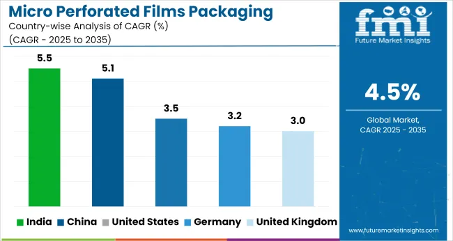 Micro Perforated Films Packaging Market Cagr Analysis By Country