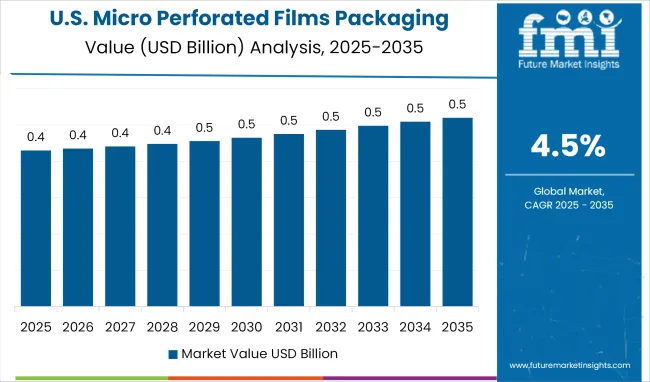 Micro Perforated Films Packaging Market Country Value Analysis