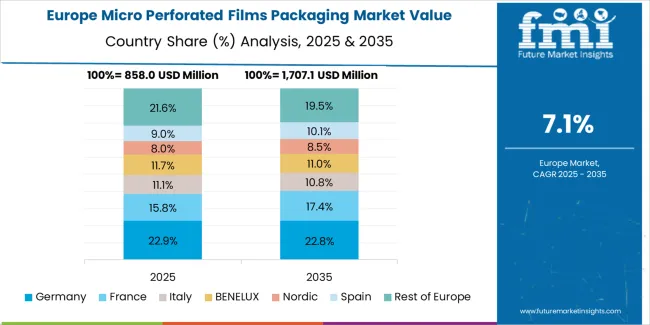Micro Perforated Films Packaging Market Europe Country Market Share Analysis, 2025 & 2035