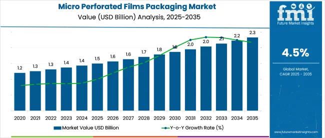 Micro Perforated Films Packaging Market Market Value Analysis