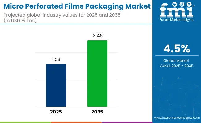 Micro Perforated Films Packaging Market