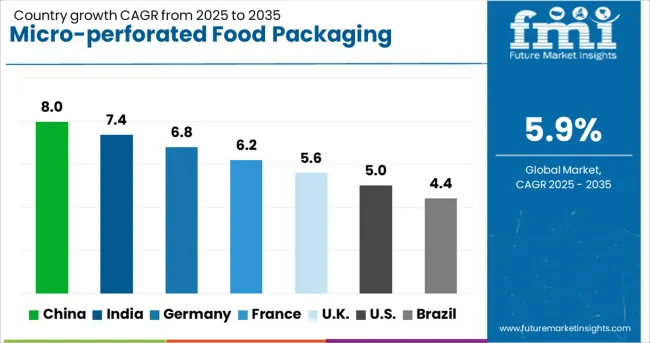 Micro Perforated Food Packaging Market Cagr Analysis By Country