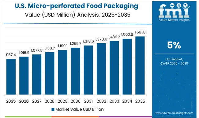 Micro Perforated Food Packaging Market Country Value Analysis