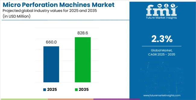 Micro Perforation Machines Market Industry Value Analysis