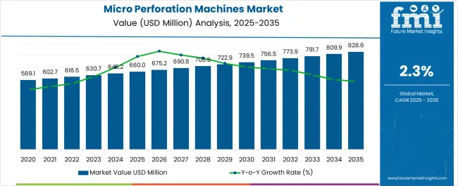 Micro Perforation Machines Market Market Value Analysis