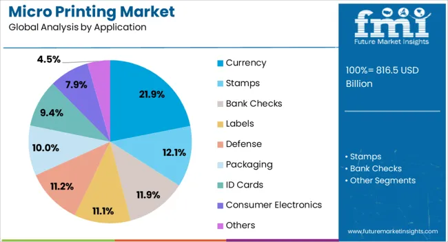Micro Printing Market Analysis By Application