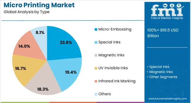 Micro Printing Market Analysis By Type