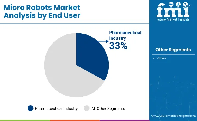 Micro Robots Market Analysis By End User