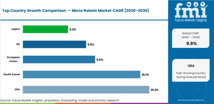 Micro Robots Market Cagr Analysis By Country Micro Robots Market Cagr Analysis By Country