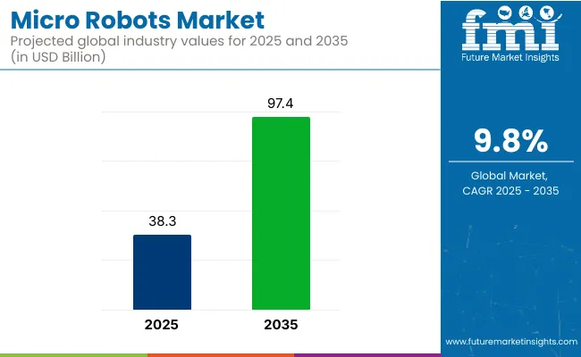 Micro Robots Market